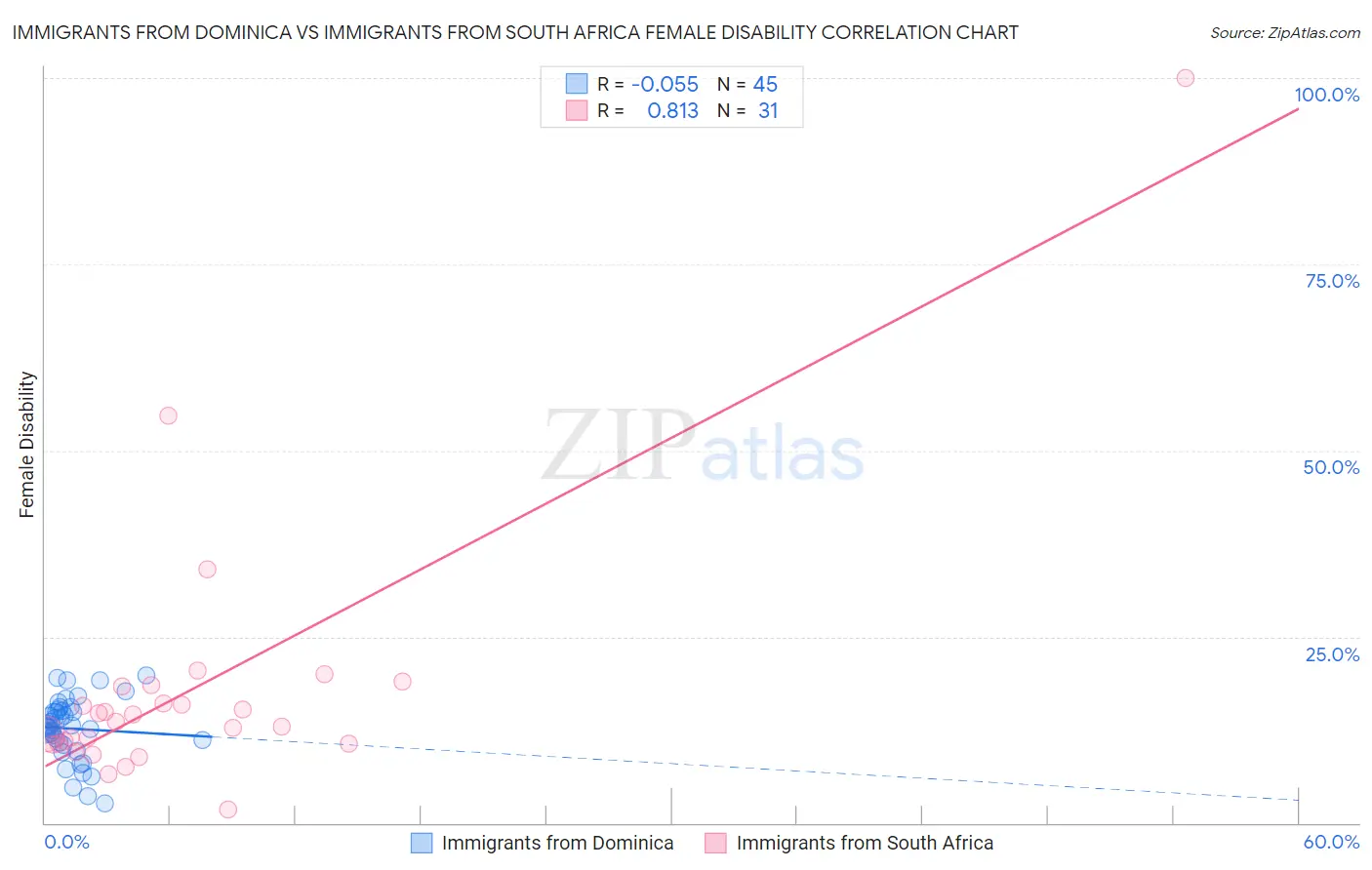 Immigrants from Dominica vs Immigrants from South Africa Female Disability