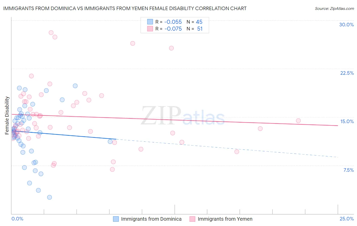 Immigrants from Dominica vs Immigrants from Yemen Female Disability