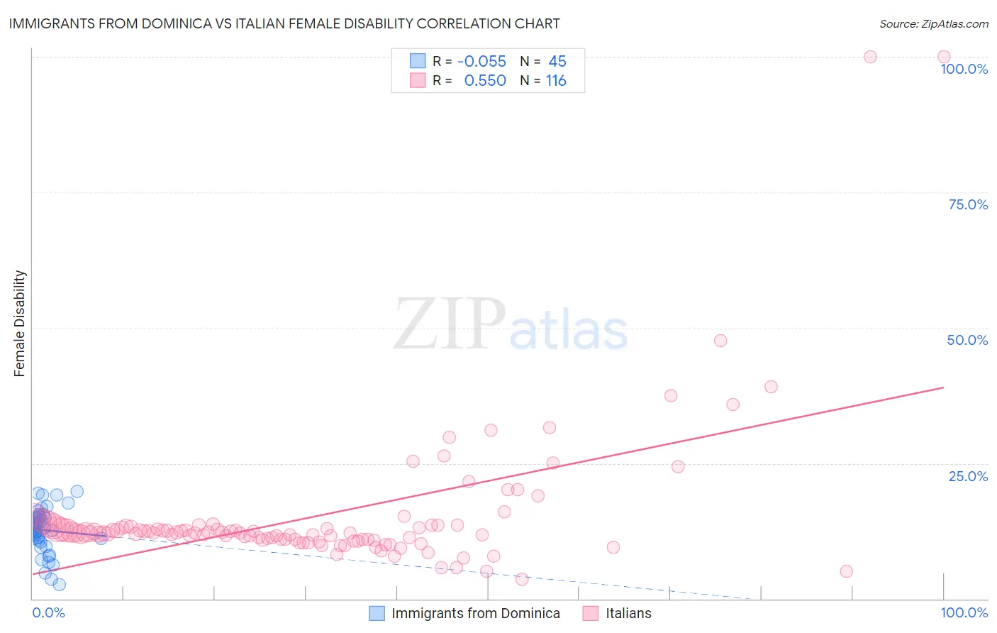 Immigrants from Dominica vs Italian Female Disability