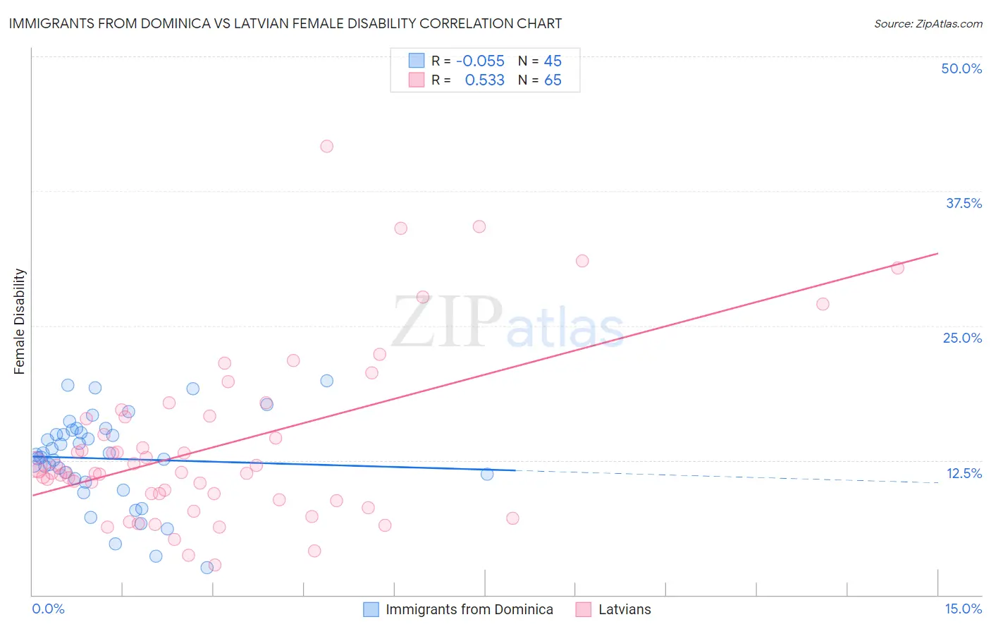 Immigrants from Dominica vs Latvian Female Disability