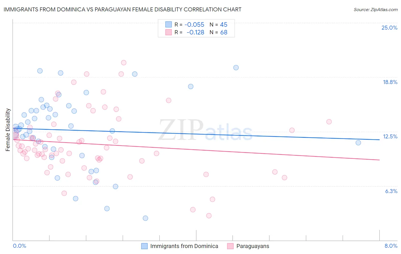 Immigrants from Dominica vs Paraguayan Female Disability