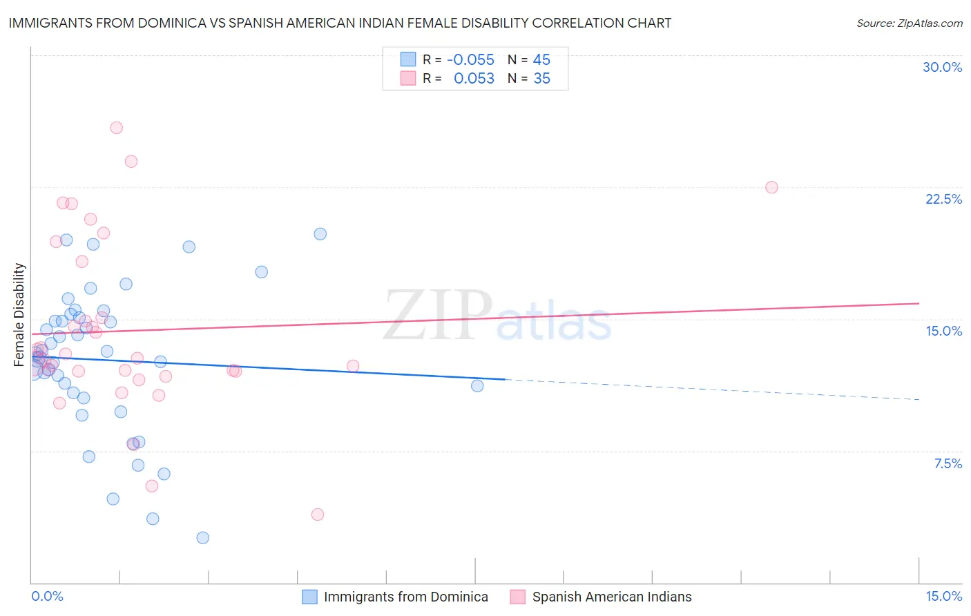 Immigrants from Dominica vs Spanish American Indian Female Disability