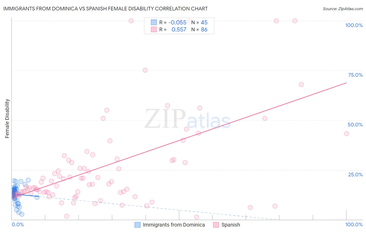 Immigrants from Dominica vs Spanish Female Disability