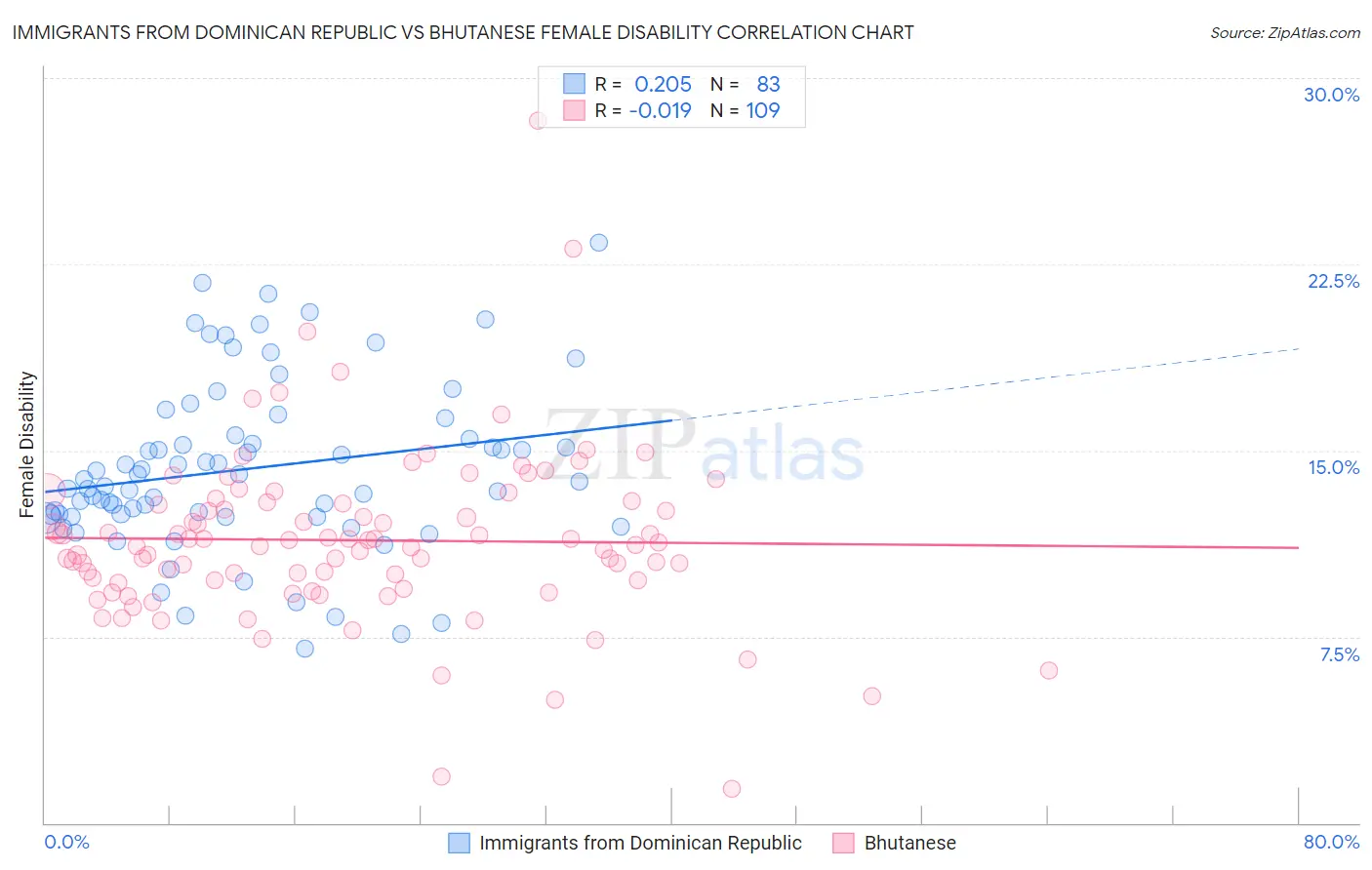 Immigrants from Dominican Republic vs Bhutanese Female Disability