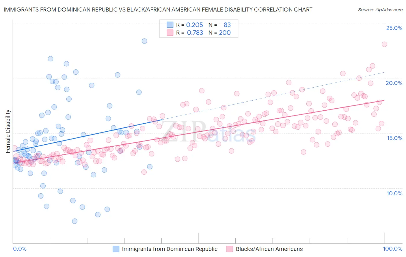 Immigrants from Dominican Republic vs Black/African American Female Disability