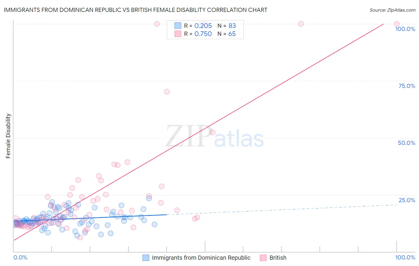 Immigrants from Dominican Republic vs British Female Disability