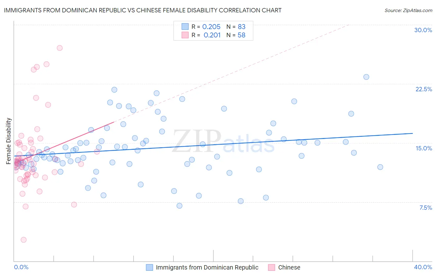 Immigrants from Dominican Republic vs Chinese Female Disability