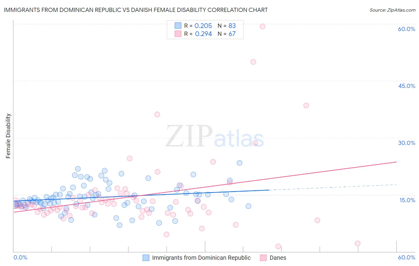 Immigrants from Dominican Republic vs Danish Female Disability