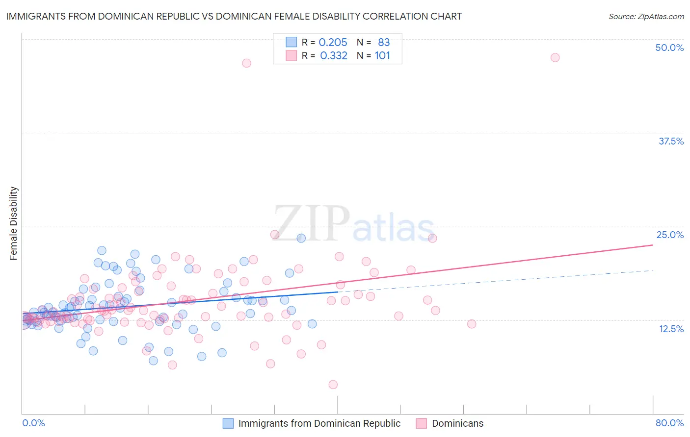 Immigrants from Dominican Republic vs Dominican Female Disability