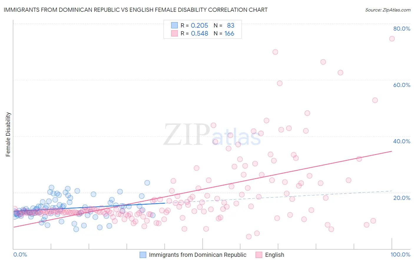 Immigrants from Dominican Republic vs English Female Disability