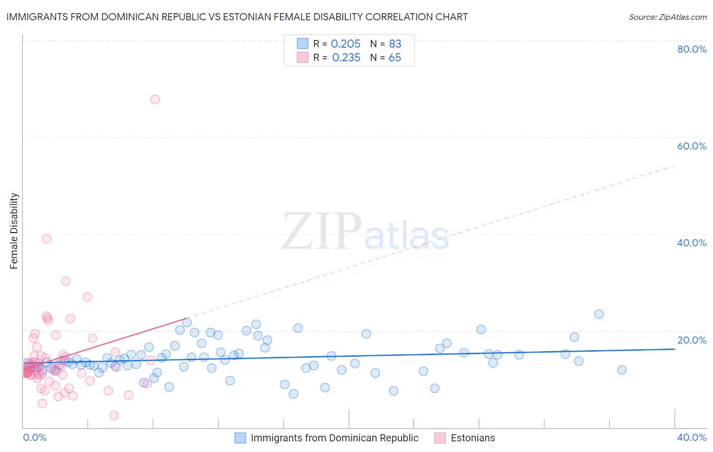 Immigrants from Dominican Republic vs Estonian Female Disability