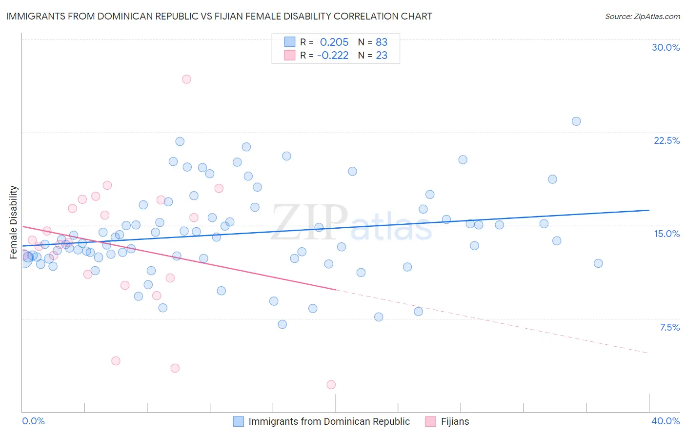 Immigrants from Dominican Republic vs Fijian Female Disability