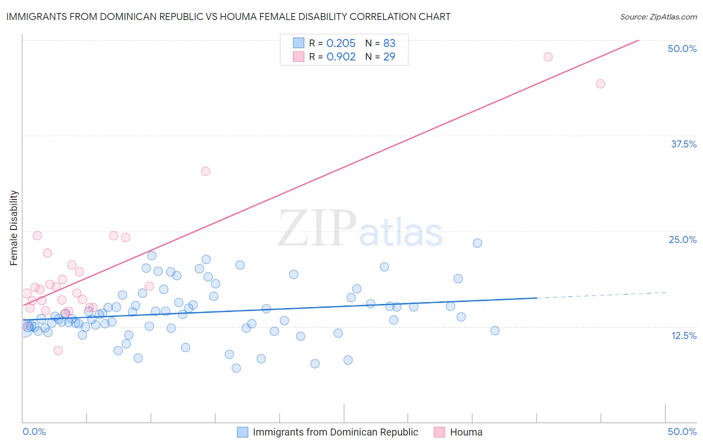 Immigrants from Dominican Republic vs Houma Female Disability