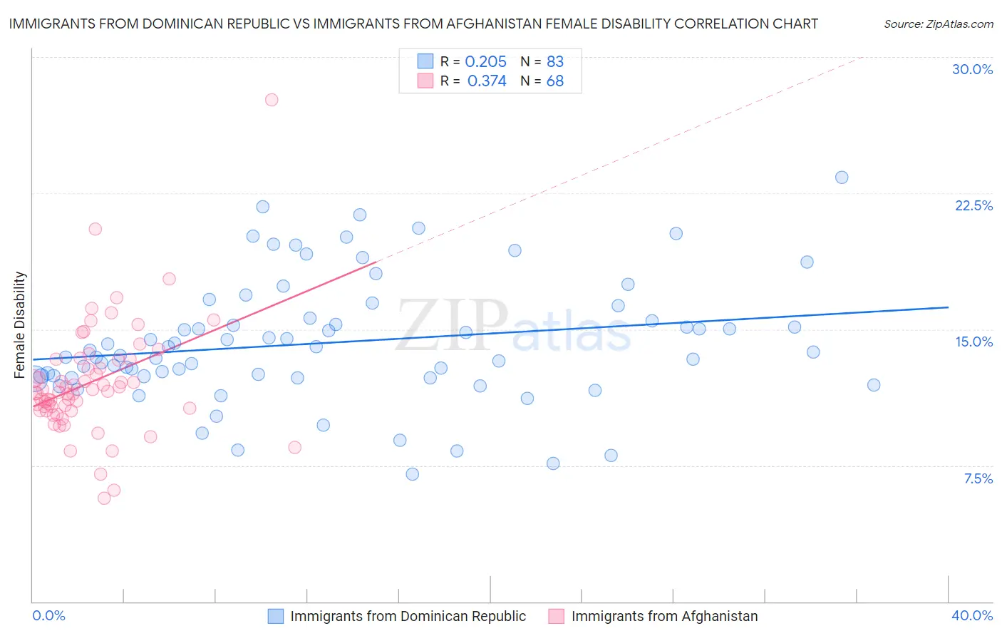 Immigrants from Dominican Republic vs Immigrants from Afghanistan Female Disability