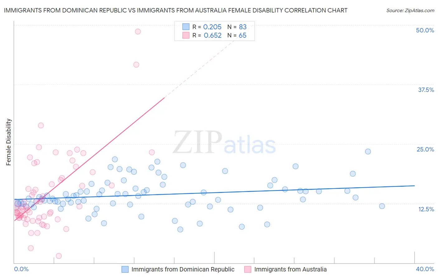 Immigrants from Dominican Republic vs Immigrants from Australia Female Disability