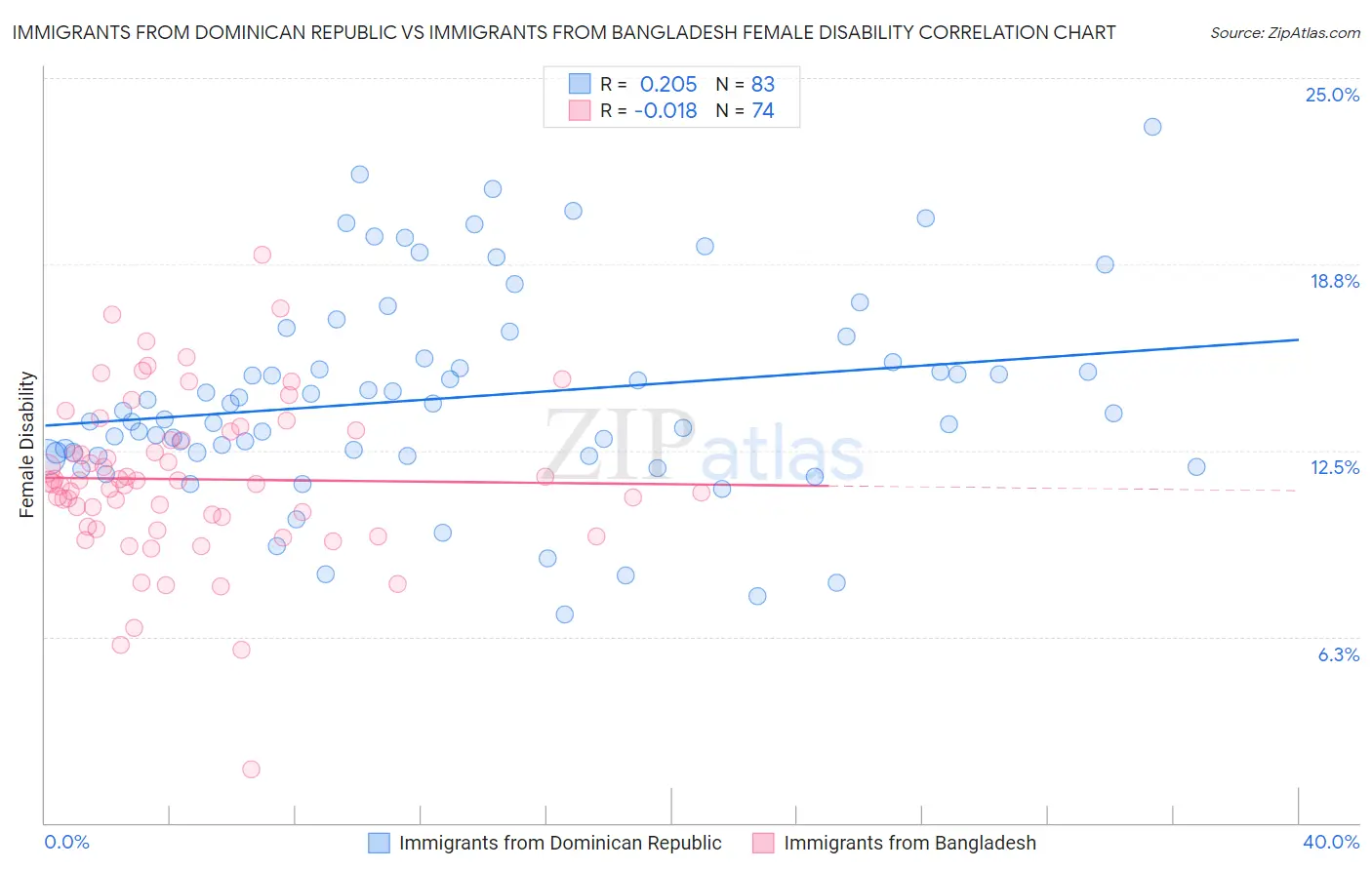 Immigrants from Dominican Republic vs Immigrants from Bangladesh Female Disability