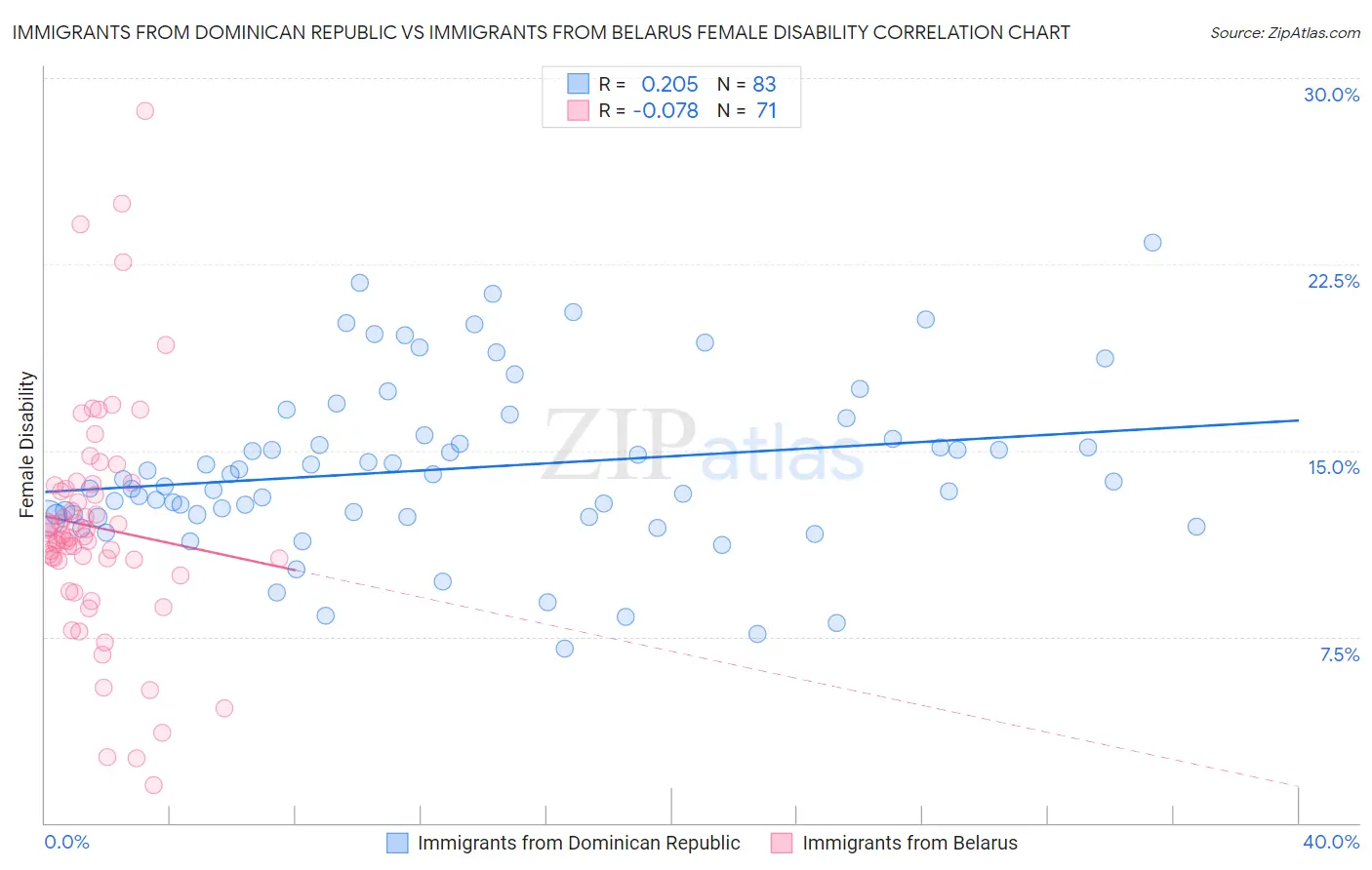 Immigrants from Dominican Republic vs Immigrants from Belarus Female Disability