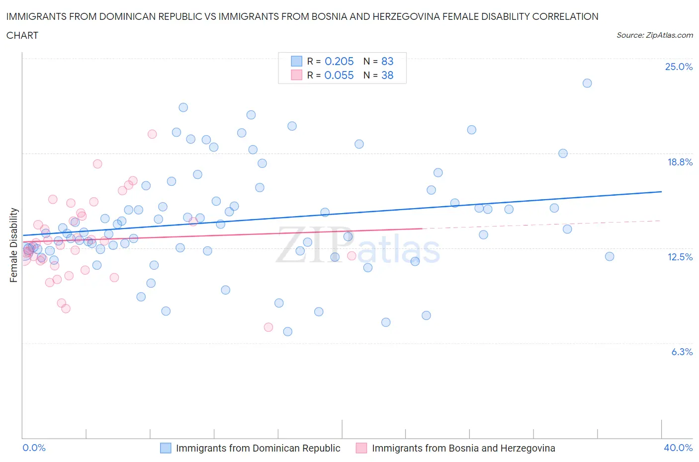 Immigrants from Dominican Republic vs Immigrants from Bosnia and Herzegovina Female Disability