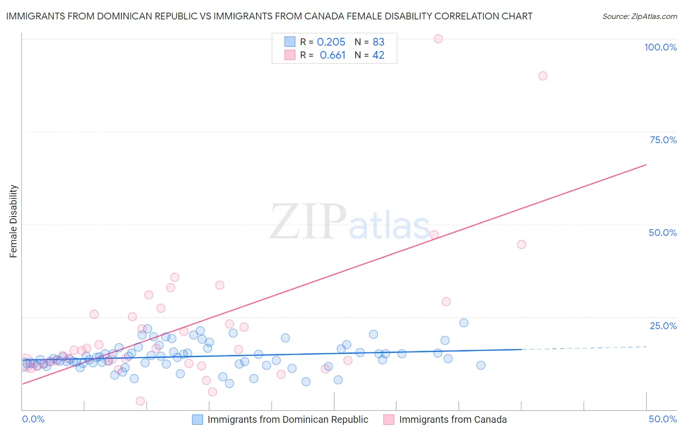 Immigrants from Dominican Republic vs Immigrants from Canada Female Disability