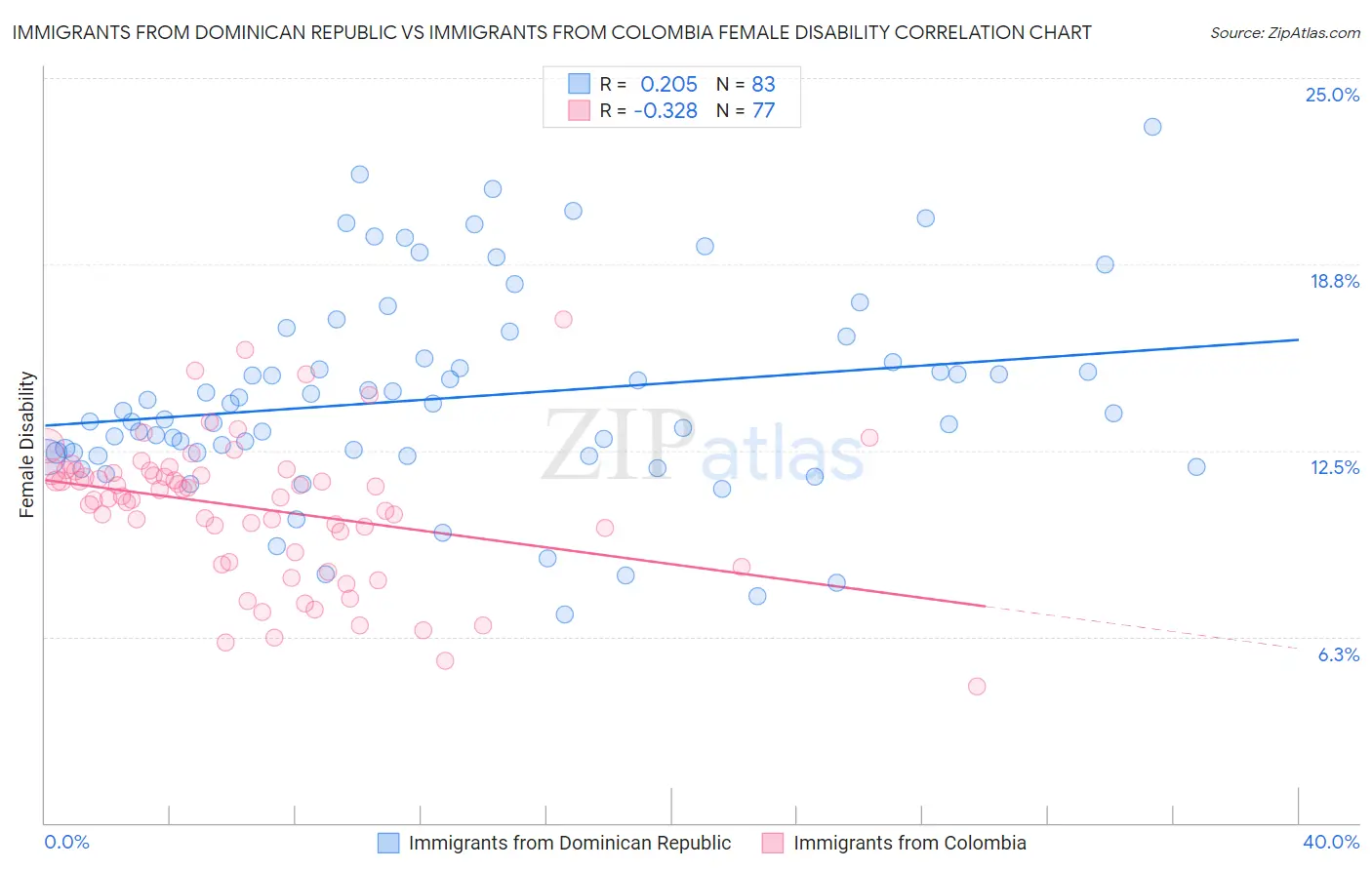 Immigrants from Dominican Republic vs Immigrants from Colombia Female Disability