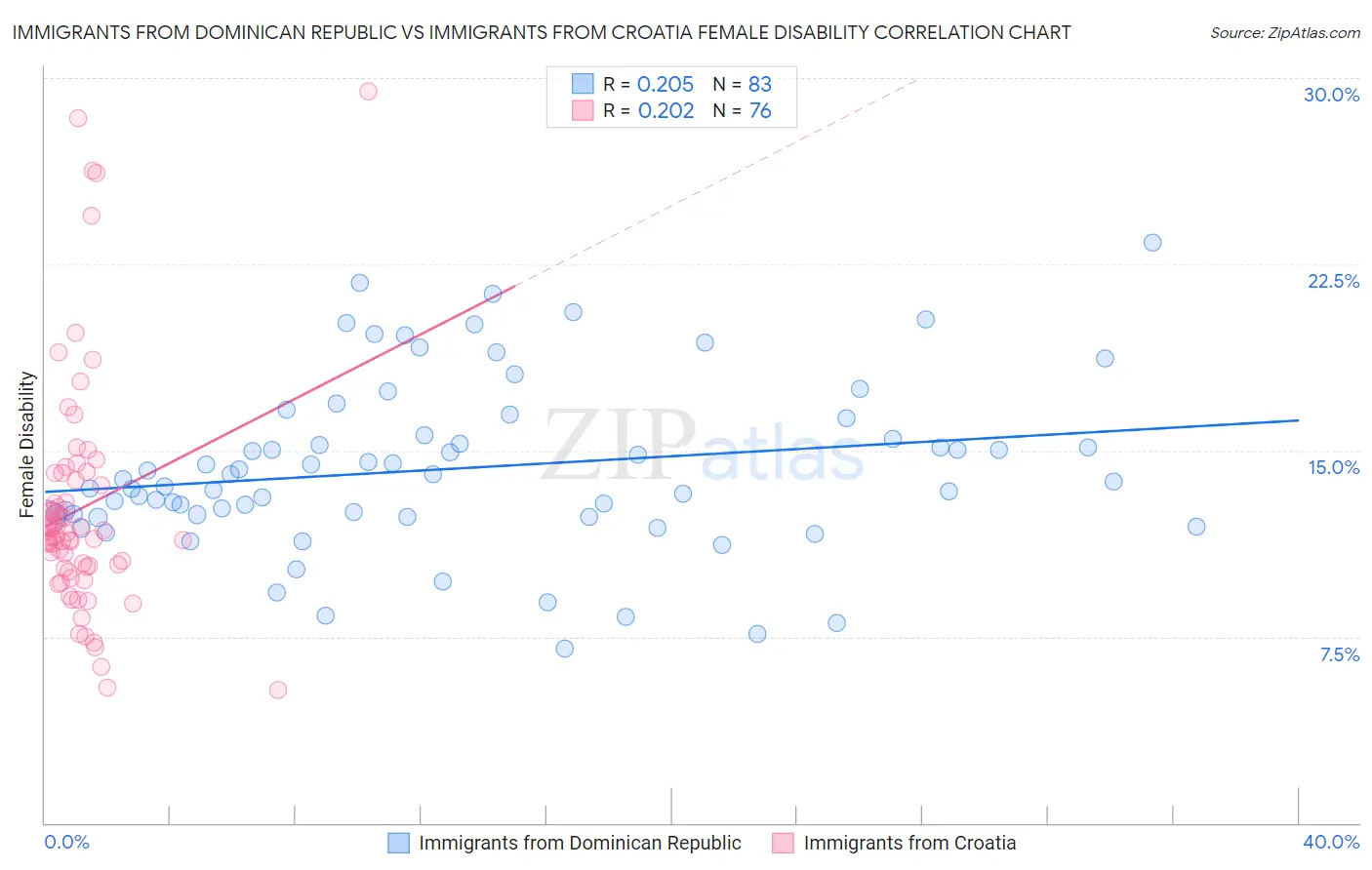 Immigrants from Dominican Republic vs Immigrants from Croatia Female Disability