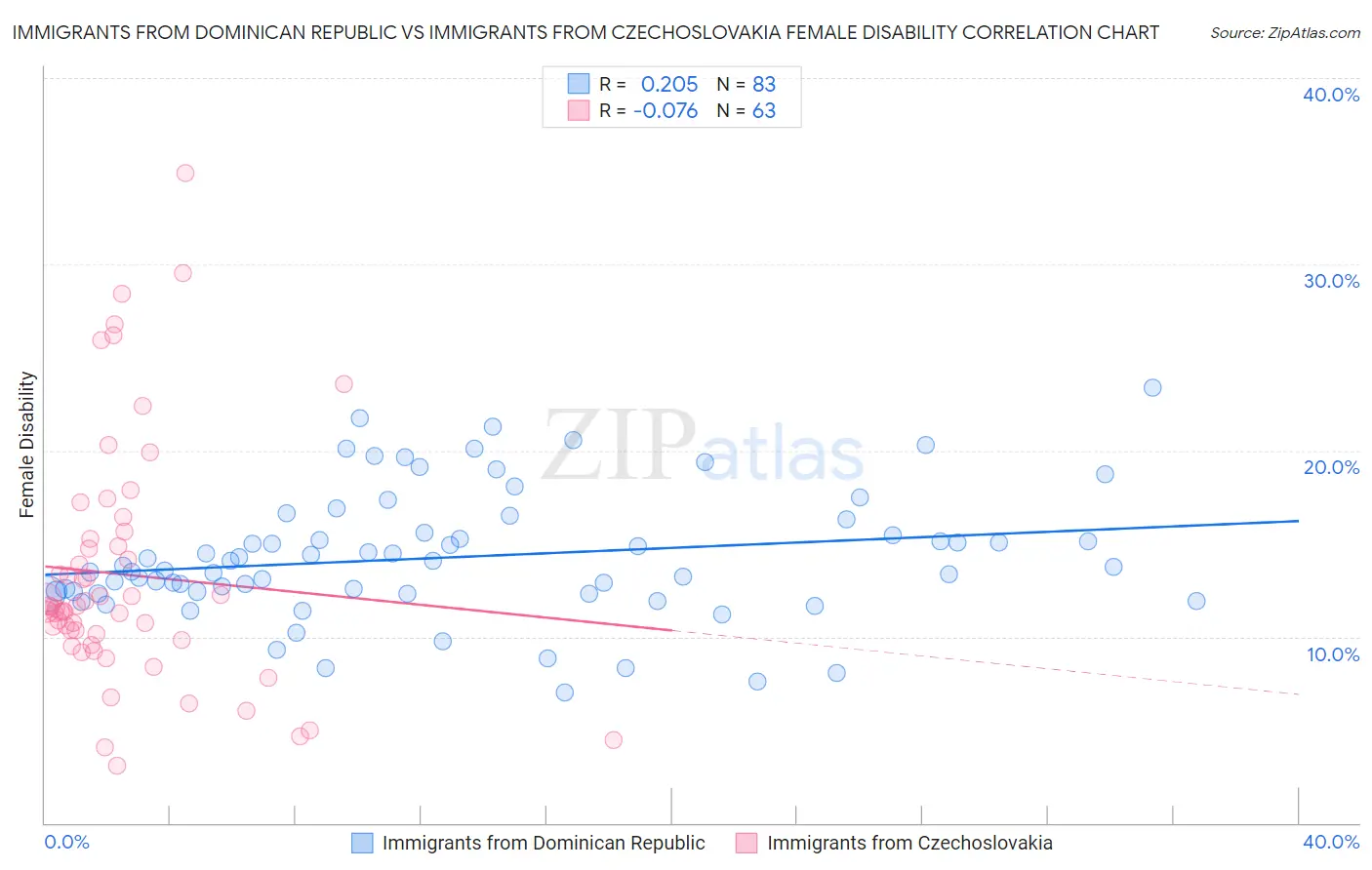 Immigrants from Dominican Republic vs Immigrants from Czechoslovakia Female Disability
