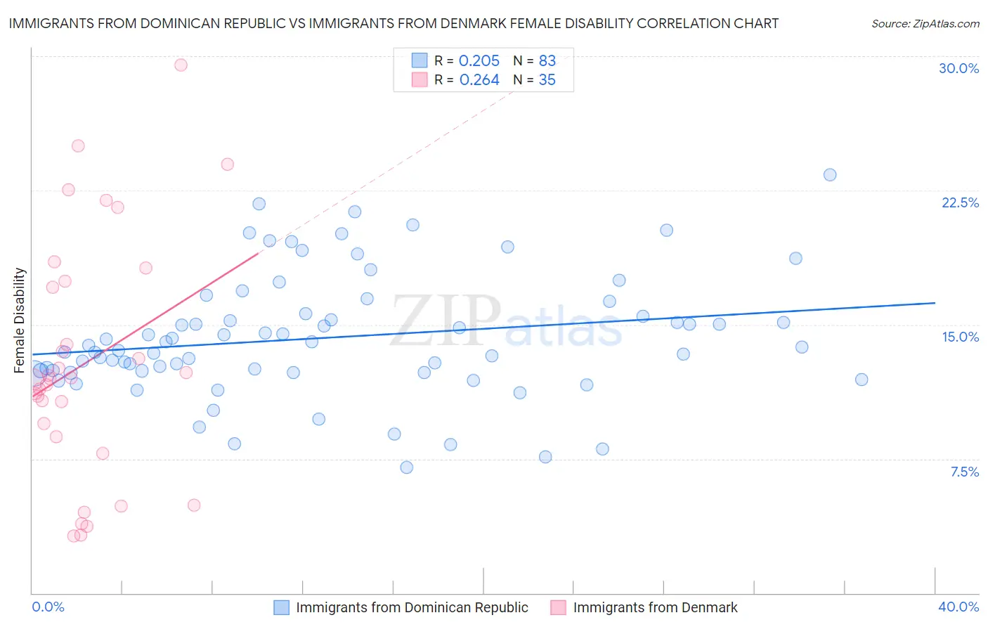 Immigrants from Dominican Republic vs Immigrants from Denmark Female Disability