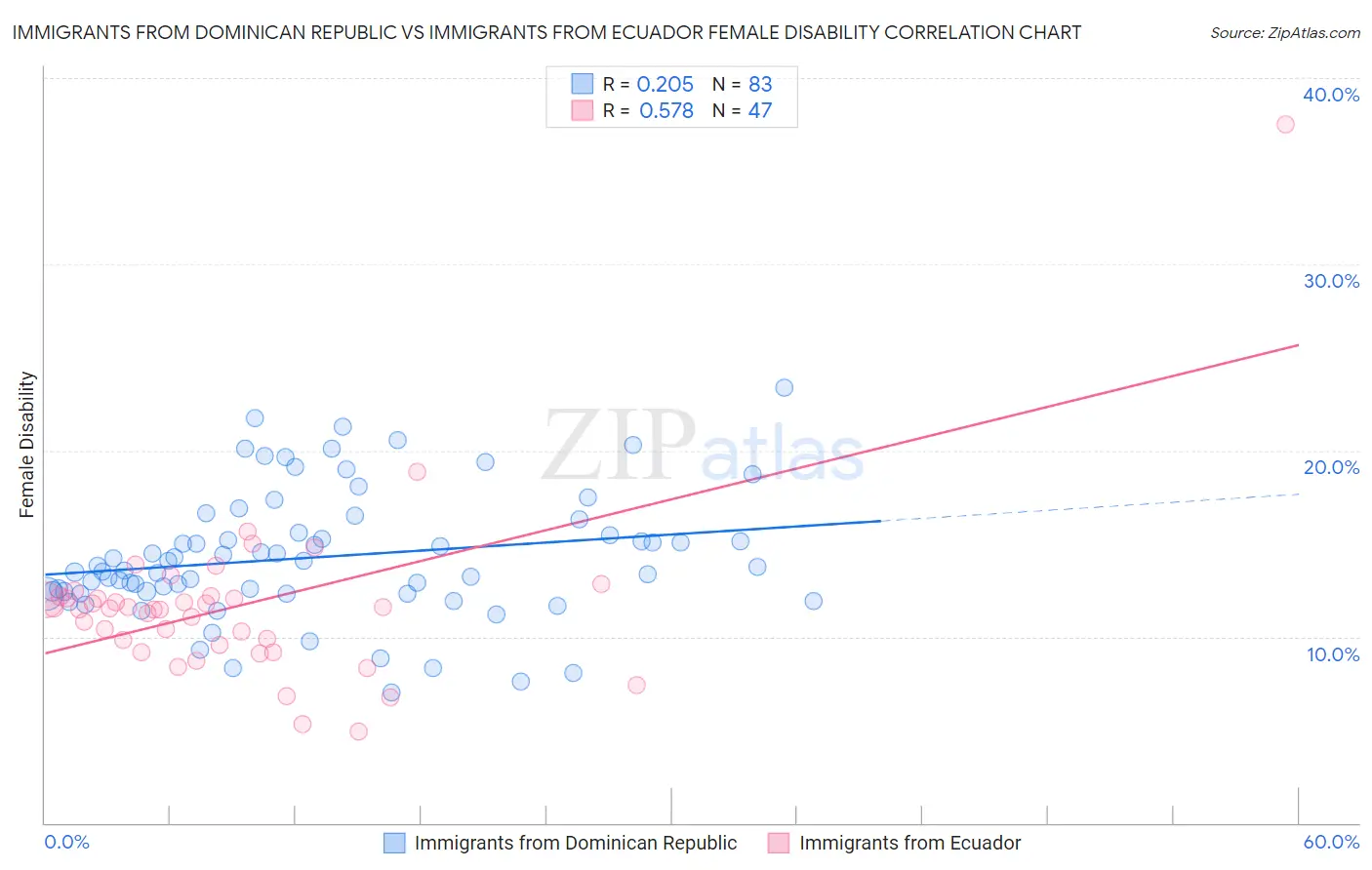 Immigrants from Dominican Republic vs Immigrants from Ecuador Female Disability