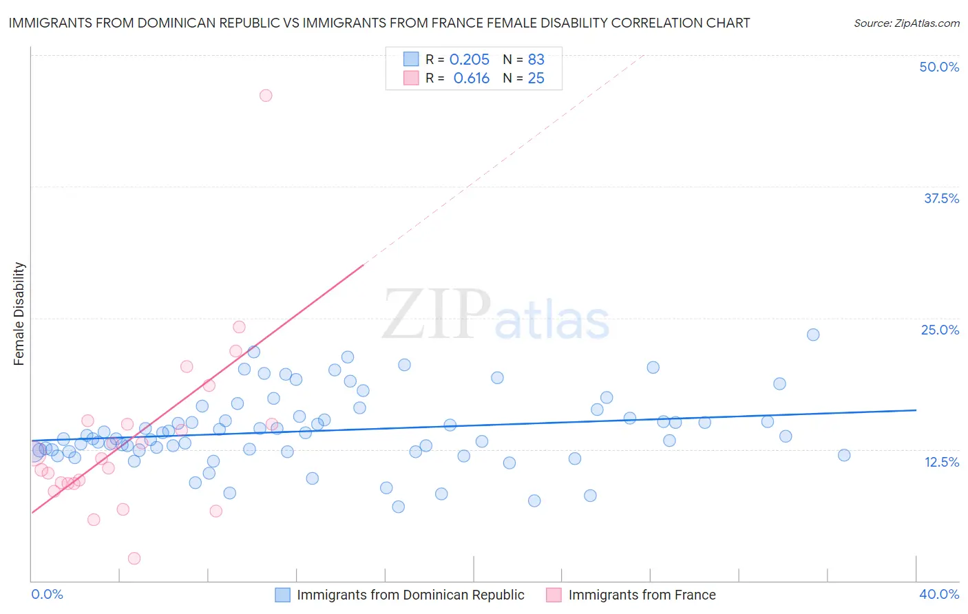 Immigrants from Dominican Republic vs Immigrants from France Female Disability