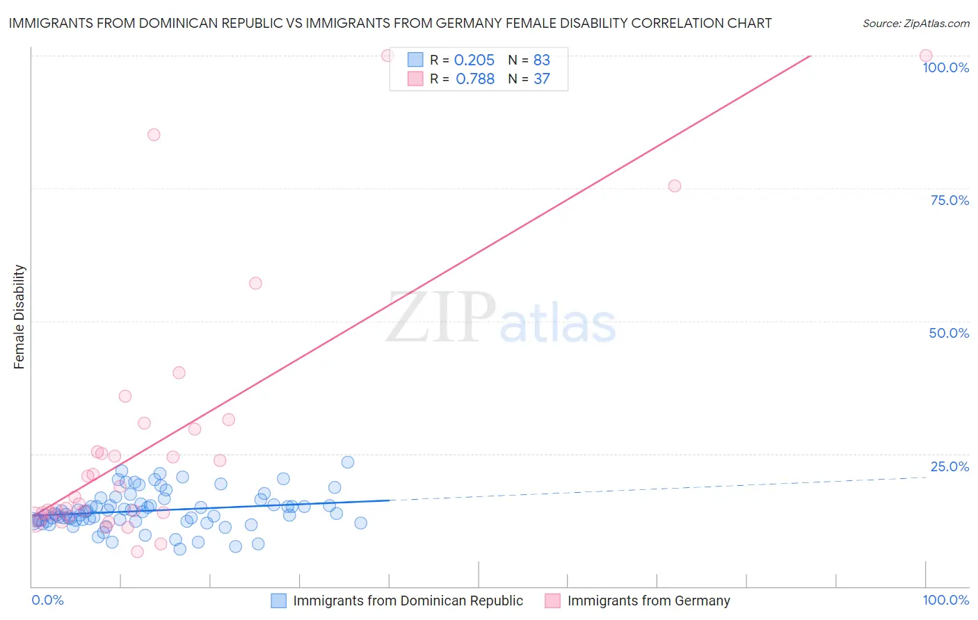 Immigrants from Dominican Republic vs Immigrants from Germany Female Disability