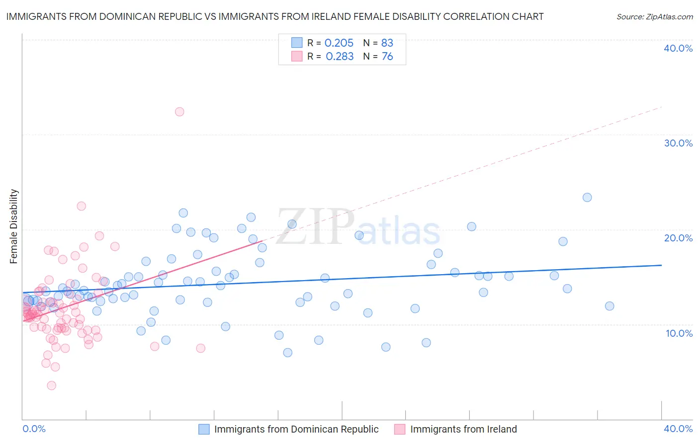 Immigrants from Dominican Republic vs Immigrants from Ireland Female Disability