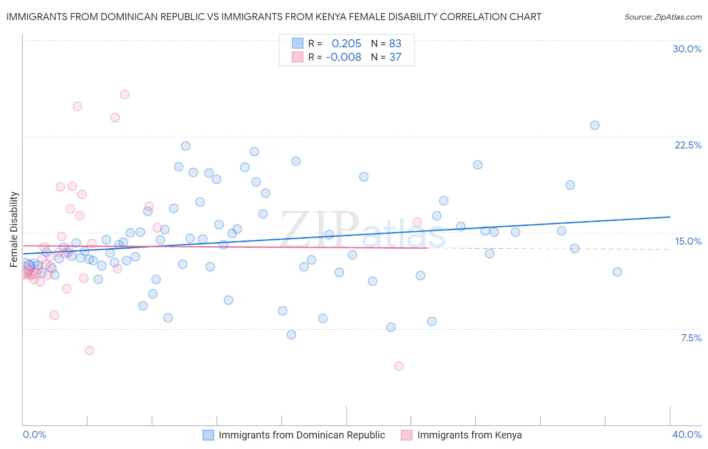 Immigrants from Dominican Republic vs Immigrants from Kenya Female Disability