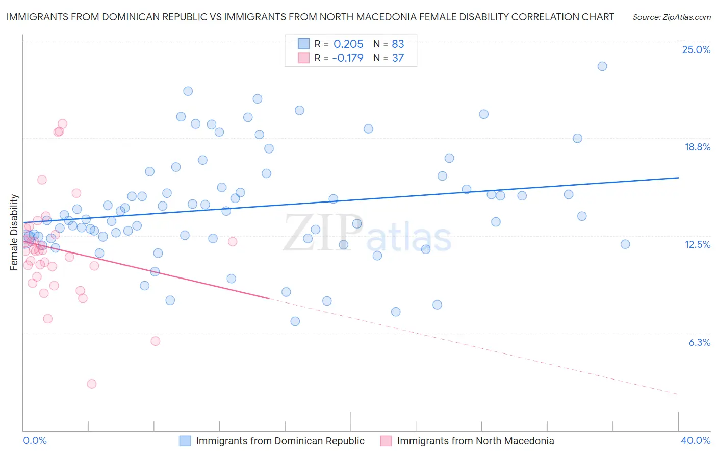 Immigrants from Dominican Republic vs Immigrants from North Macedonia Female Disability