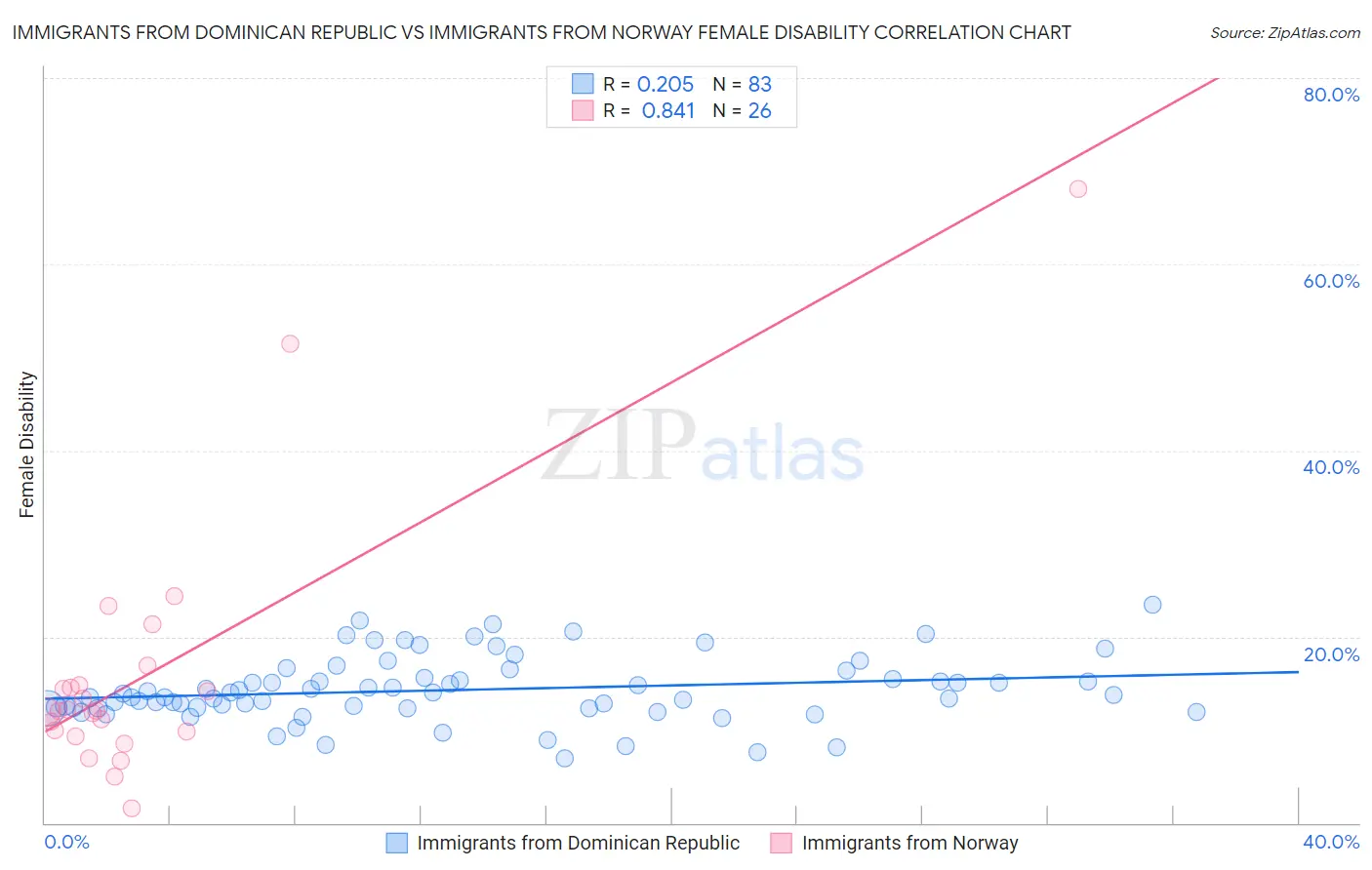 Immigrants from Dominican Republic vs Immigrants from Norway Female Disability