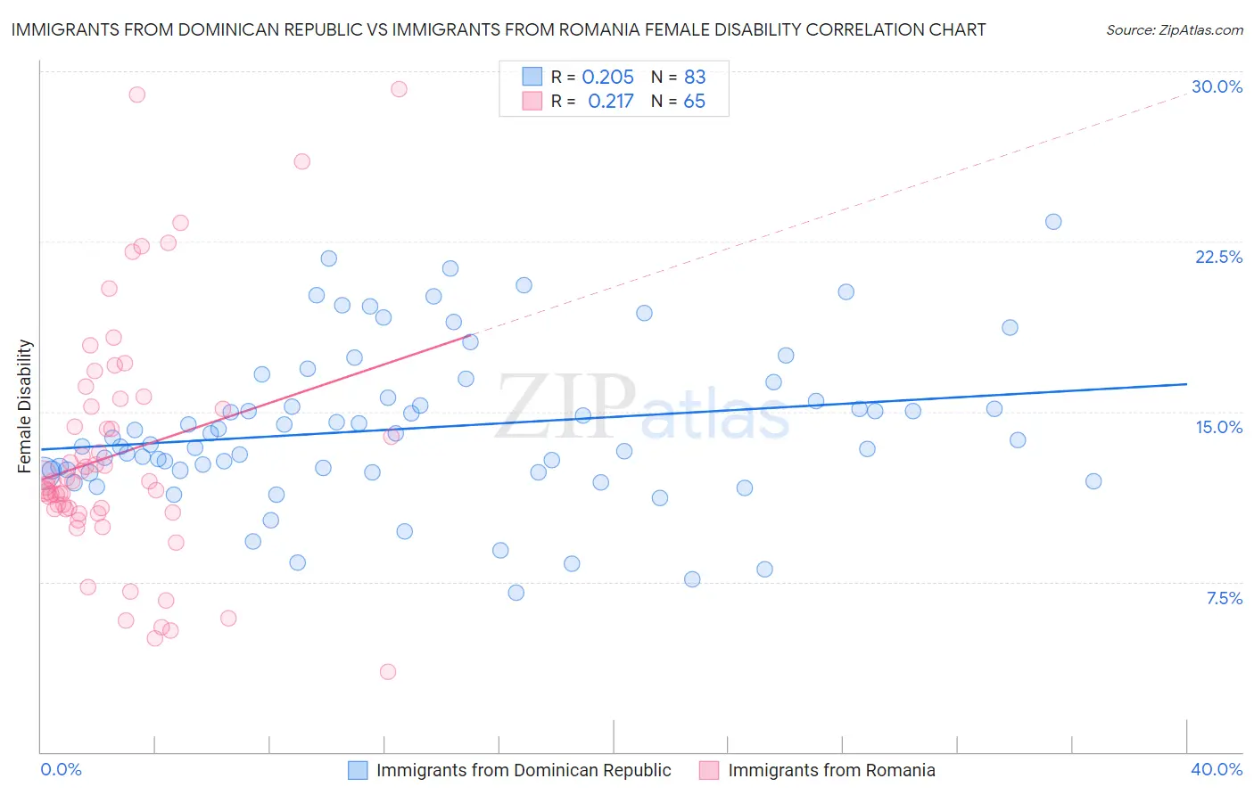 Immigrants from Dominican Republic vs Immigrants from Romania Female Disability