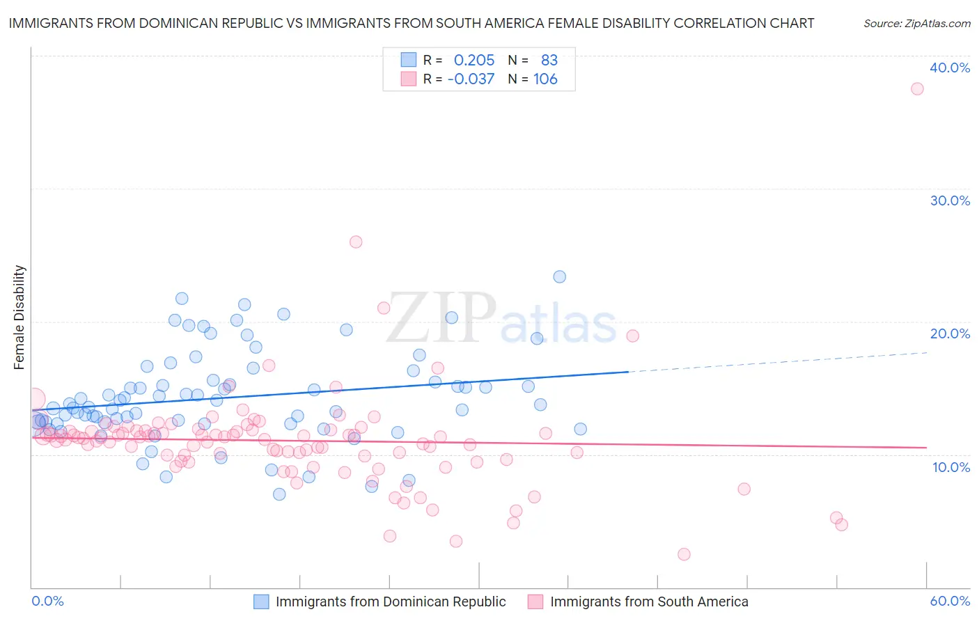 Immigrants from Dominican Republic vs Immigrants from South America Female Disability