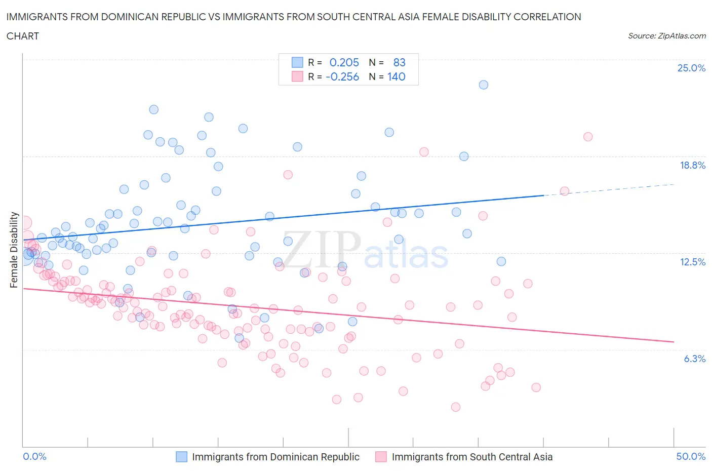 Immigrants from Dominican Republic vs Immigrants from South Central Asia Female Disability