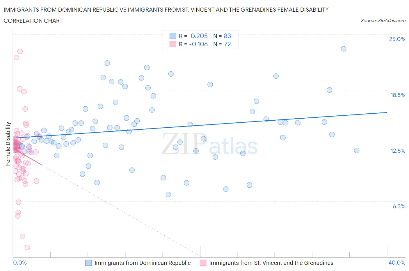 Immigrants from Dominican Republic vs Immigrants from St. Vincent and the Grenadines Female Disability