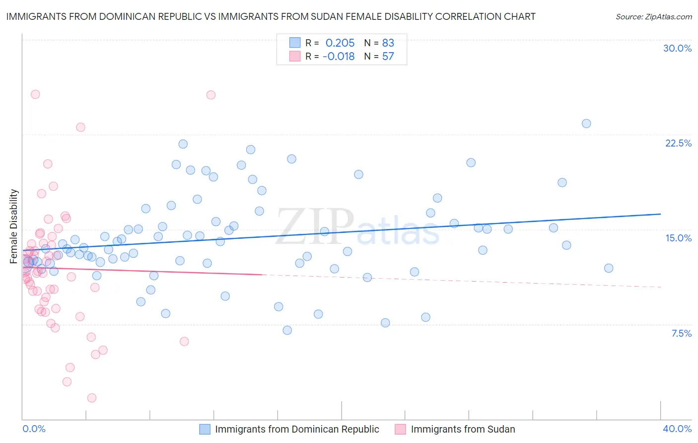 Immigrants from Dominican Republic vs Immigrants from Sudan Female Disability