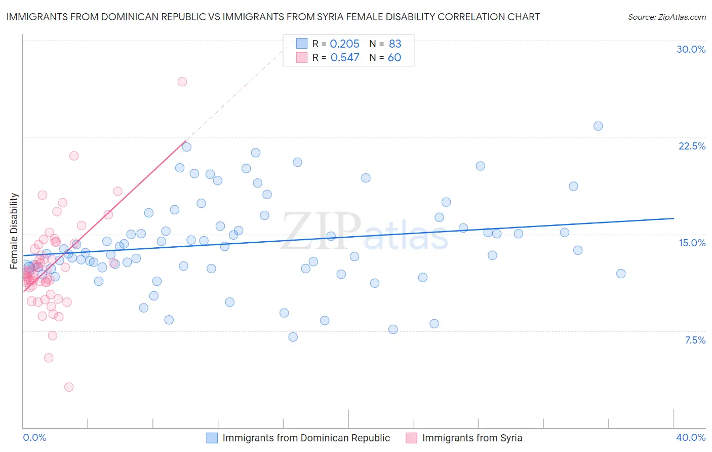 Immigrants from Dominican Republic vs Immigrants from Syria Female Disability