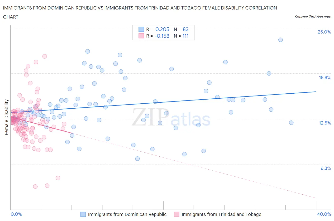 Immigrants from Dominican Republic vs Immigrants from Trinidad and Tobago Female Disability