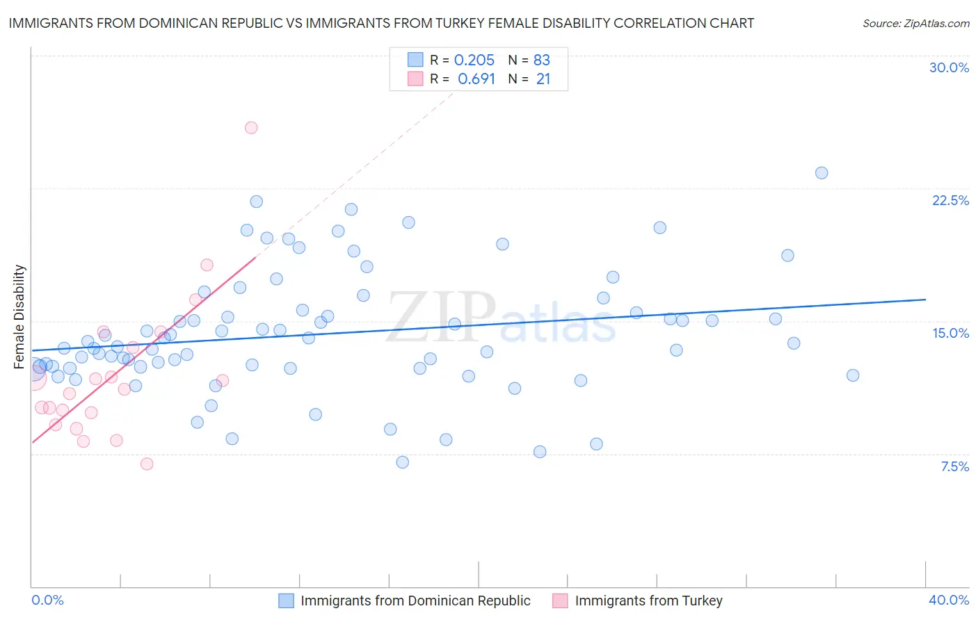 Immigrants from Dominican Republic vs Immigrants from Turkey Female Disability