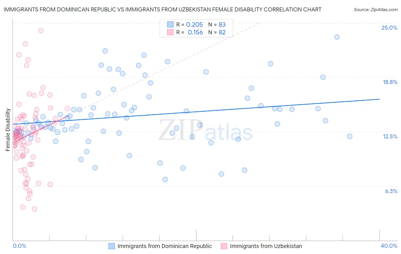 Immigrants from Dominican Republic vs Immigrants from Uzbekistan Female Disability