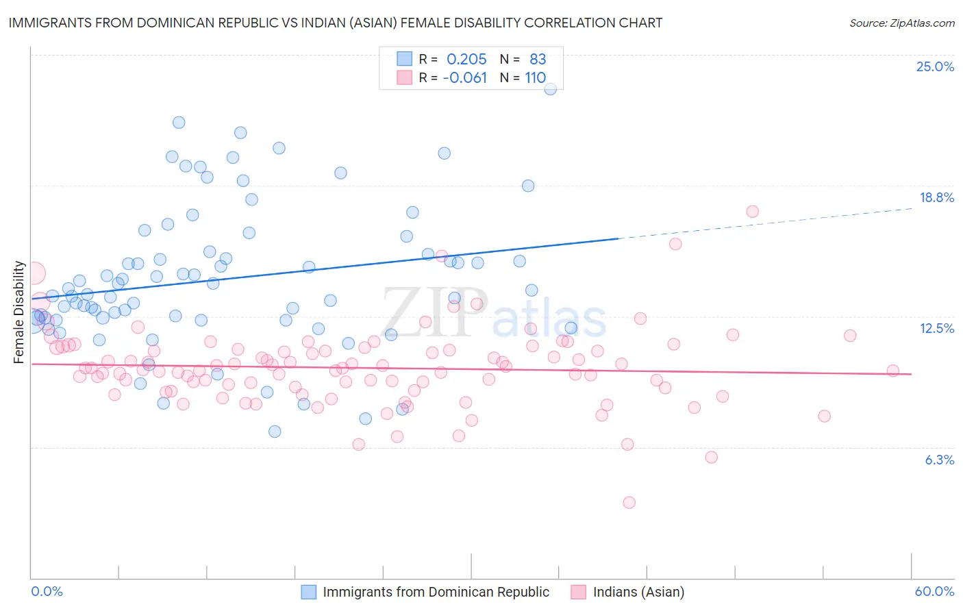 Immigrants from Dominican Republic vs Indian (Asian) Female Disability