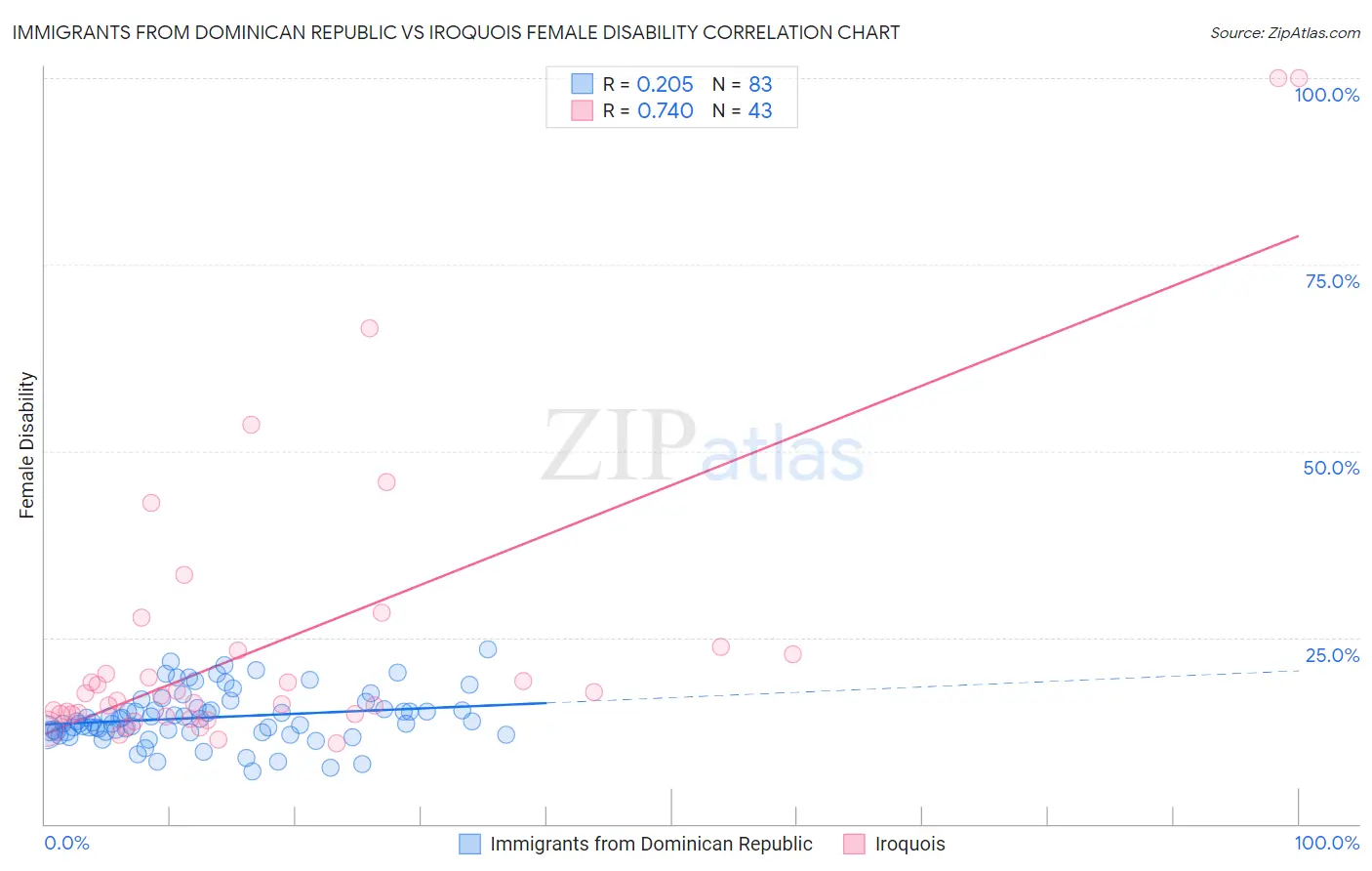 Immigrants from Dominican Republic vs Iroquois Female Disability