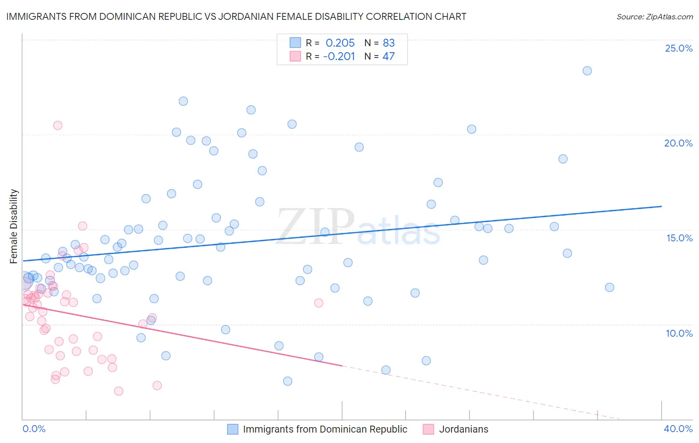 Immigrants from Dominican Republic vs Jordanian Female Disability