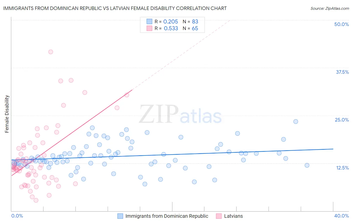 Immigrants from Dominican Republic vs Latvian Female Disability