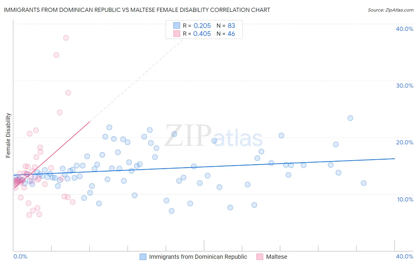 Immigrants from Dominican Republic vs Maltese Female Disability