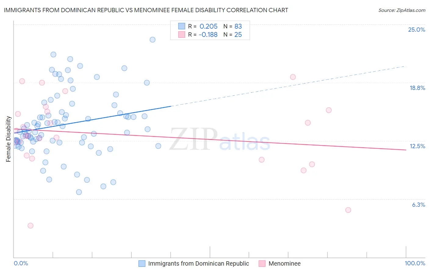 Immigrants from Dominican Republic vs Menominee Female Disability