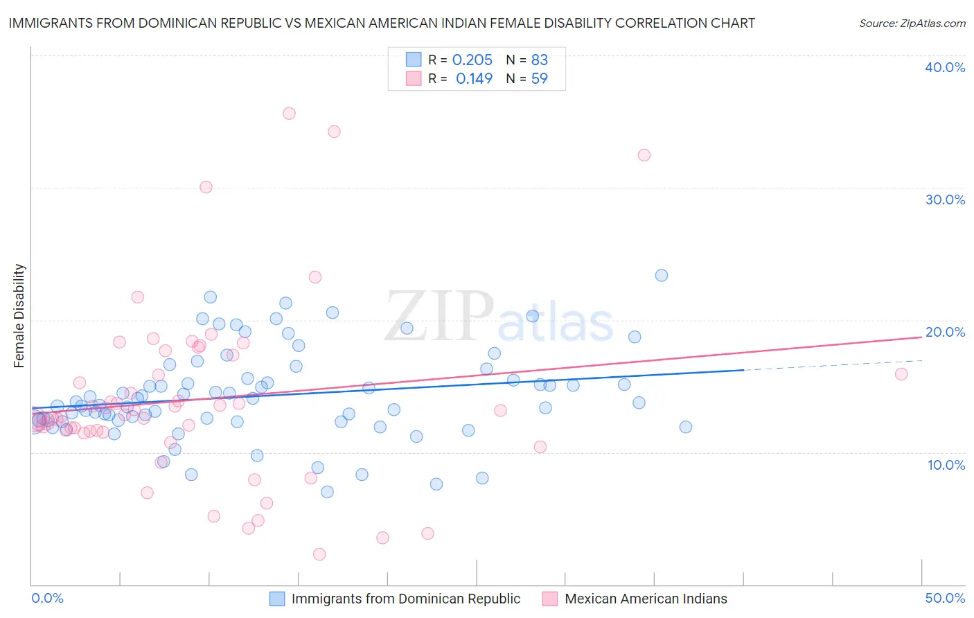 Immigrants from Dominican Republic vs Mexican American Indian Female Disability